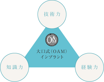 大口式(OAM)インプラント法